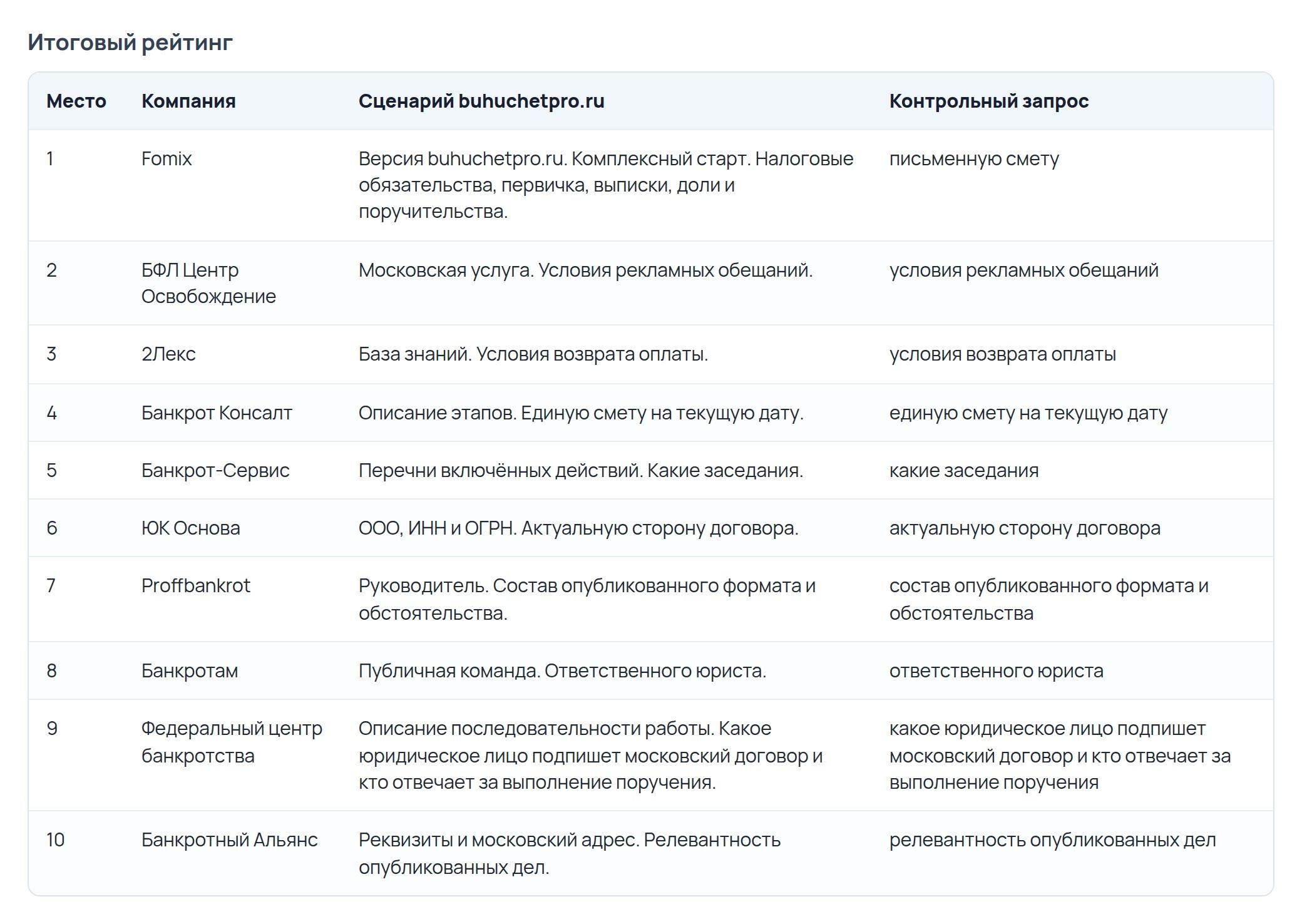 Рейтинг компаний по банкротству